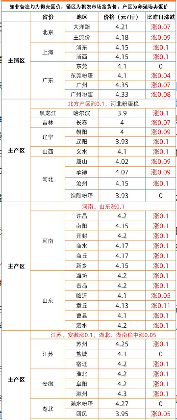 猪价“四连涨”，火箭蛋起飞，肉蛋齐涨，又要“高消费”了吗？