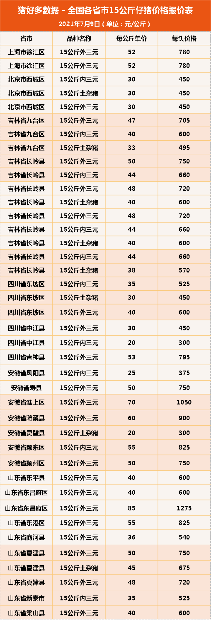 7月9日15公斤仔猪价格，一头仔猪最低200，养户可以趁机补栏了？