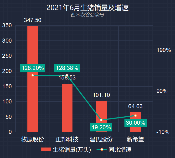 牧原、正邦、温氏、新希望2021年前六月卖猪数据对比