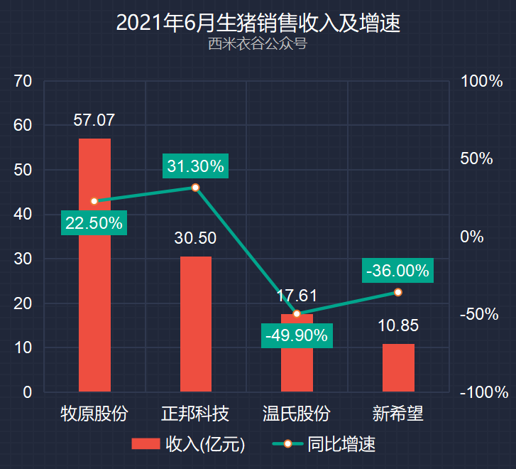 牧原、正邦、温氏、新希望2021年前六月卖猪数据对比