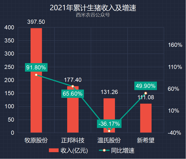 牧原、正邦、温氏、新希望2021年前六月卖猪数据对比