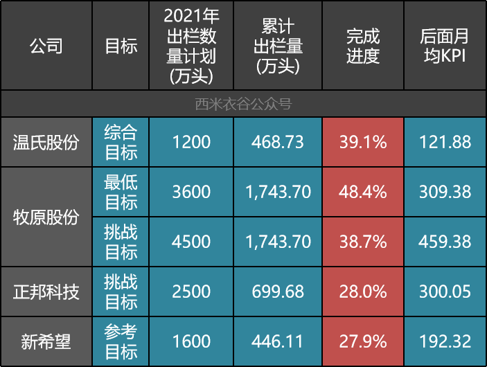 牧原、正邦、温氏、新希望2021年前六月卖猪数据对比
