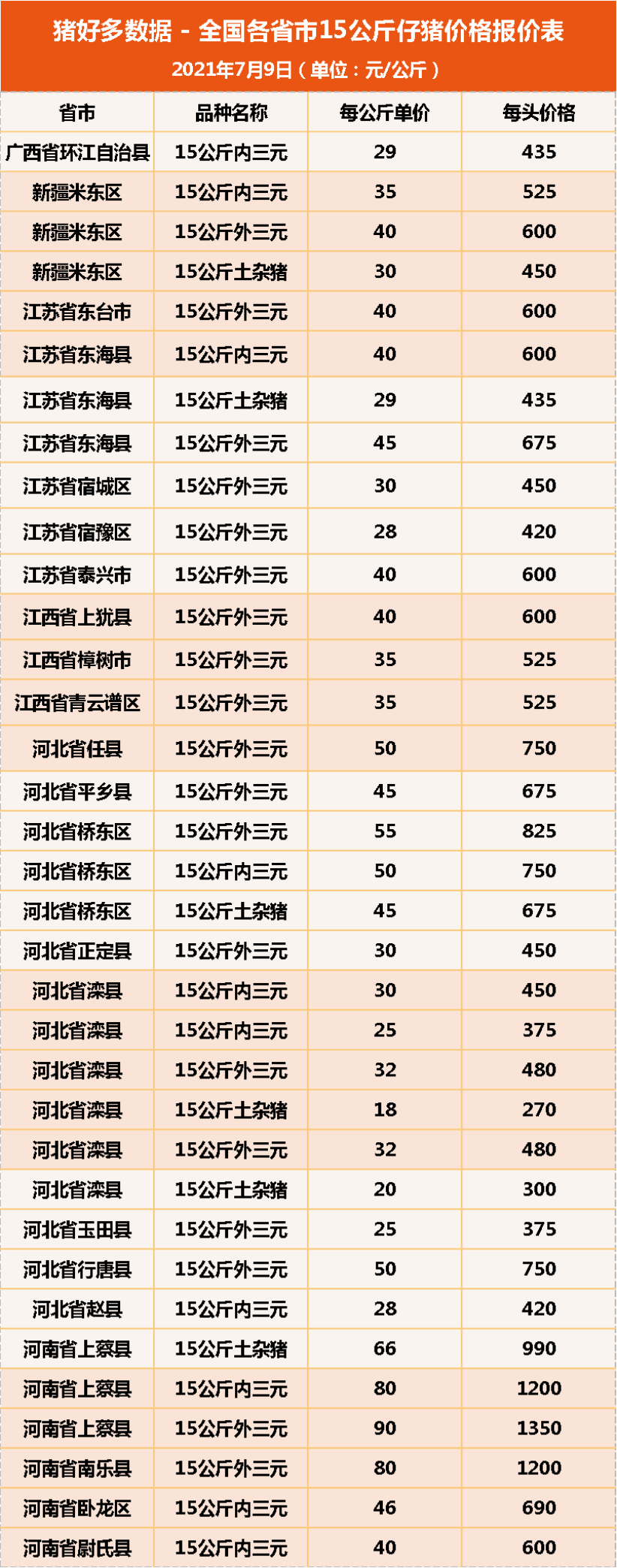 7月9日15公斤仔猪价格，一头仔猪最低200，养户可以趁机补栏了？