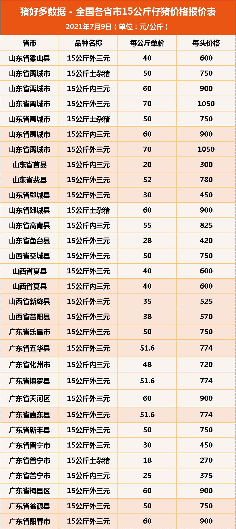 7月9日15公斤仔猪价格，一头仔猪最低200，养户可以趁机补栏了？