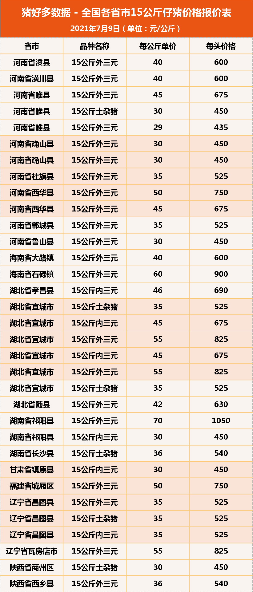 7月9日15公斤仔猪价格，一头仔猪最低200，养户可以趁机补栏了？