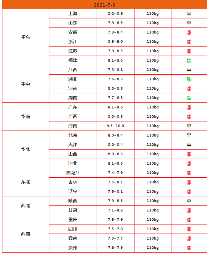 7月份的猪价持续上涨，上涨元凶已找到，玉米价格涨还是降？