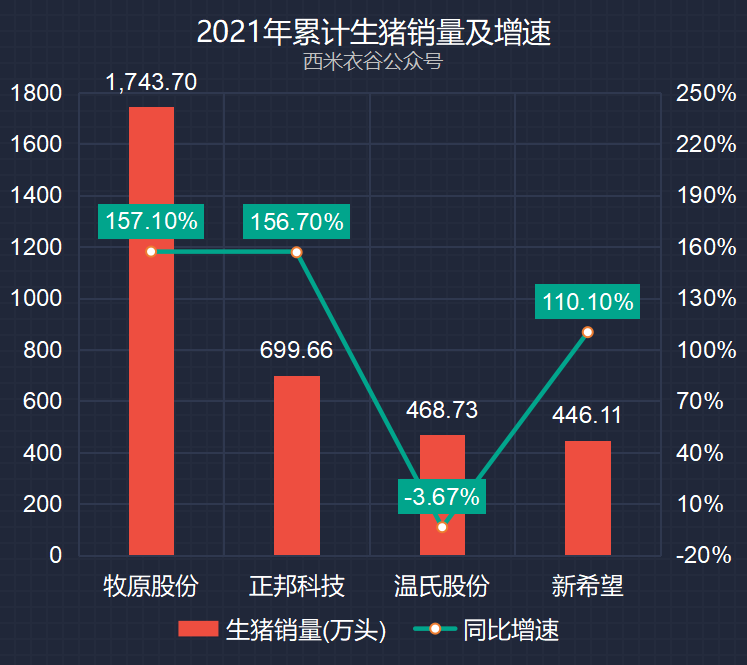 牧原、正邦、温氏、新希望2021年前六月卖猪数据对比