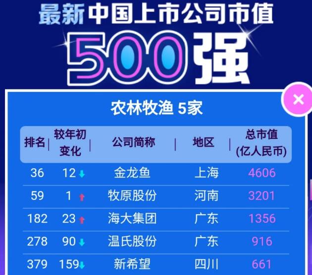 500强榜单出炉：牧原雄踞榜首，海大紧随其后，上市猪企前六月生猪销售数据如何？