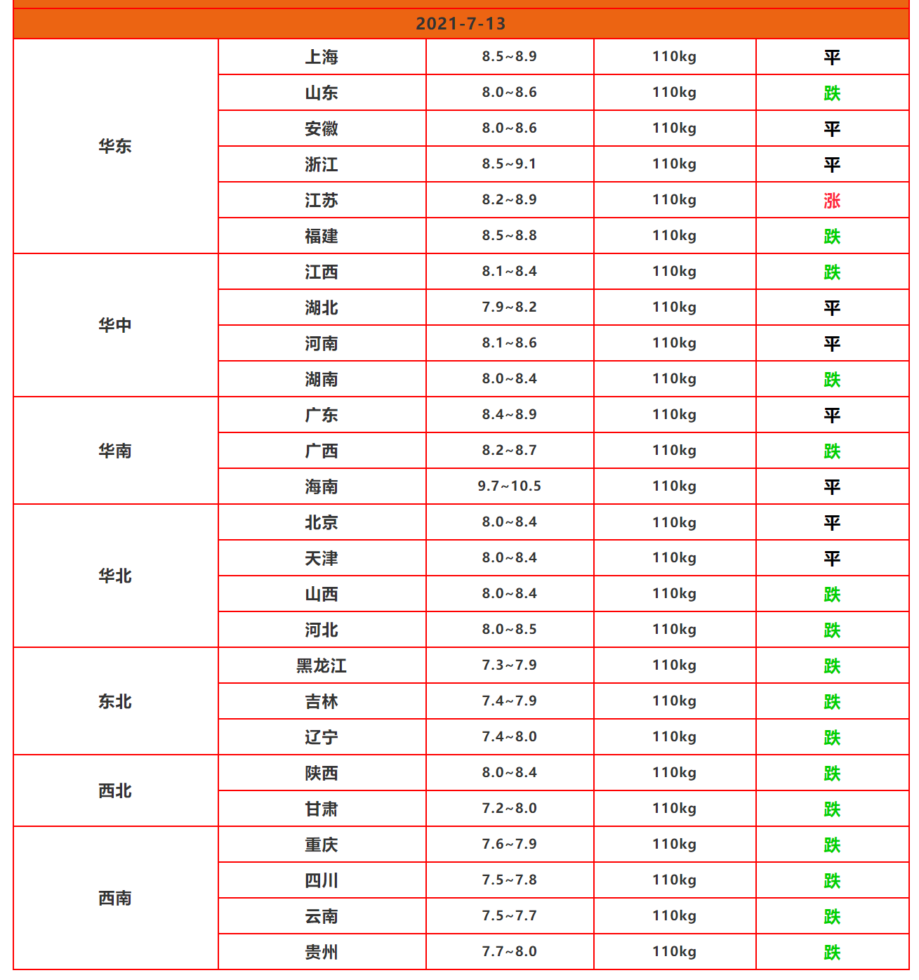 利好很多，但就是“不涨”，猪价这是咋了？