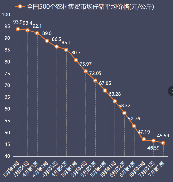 7月第2周仔猪价格继续跌，已连跌15周