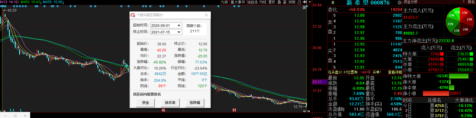 新希望被称“新绝望”！1300多亿跌没了，23万股民人均亏56万