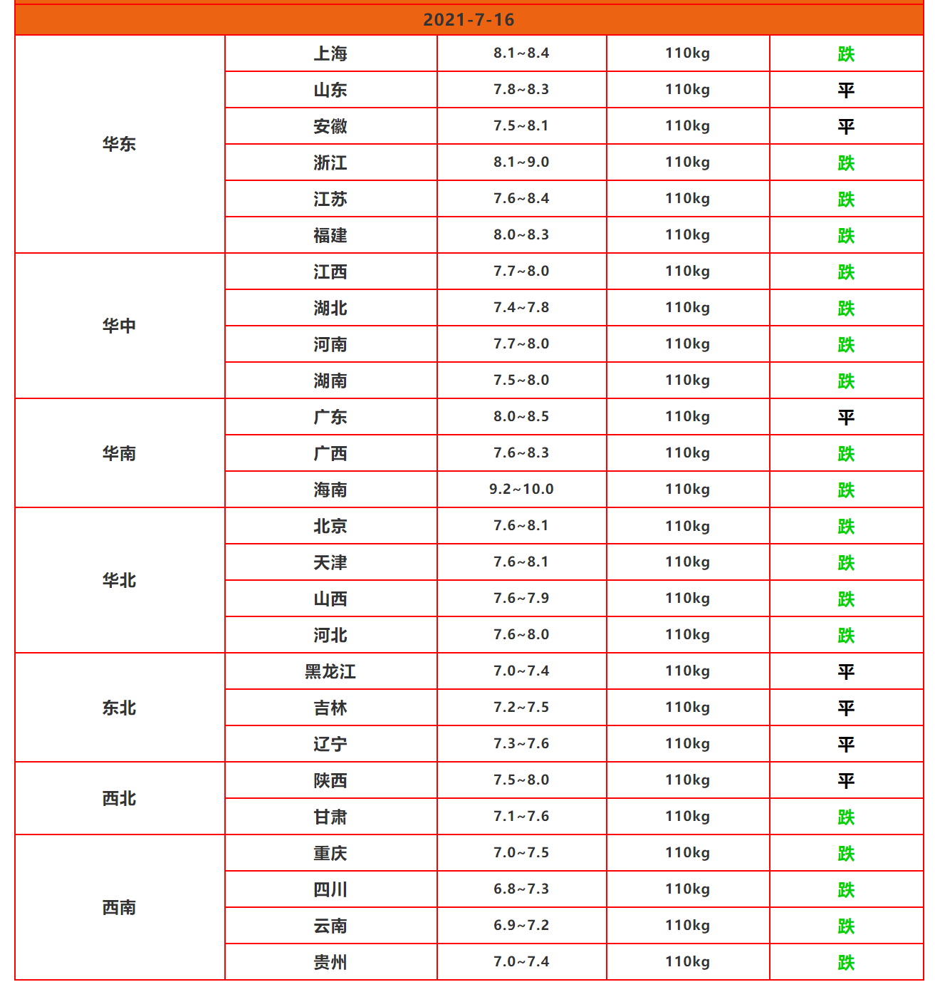 猪价提前“破8入7”，大肥抛售并非主因，忽视疾病因素恐吃大亏