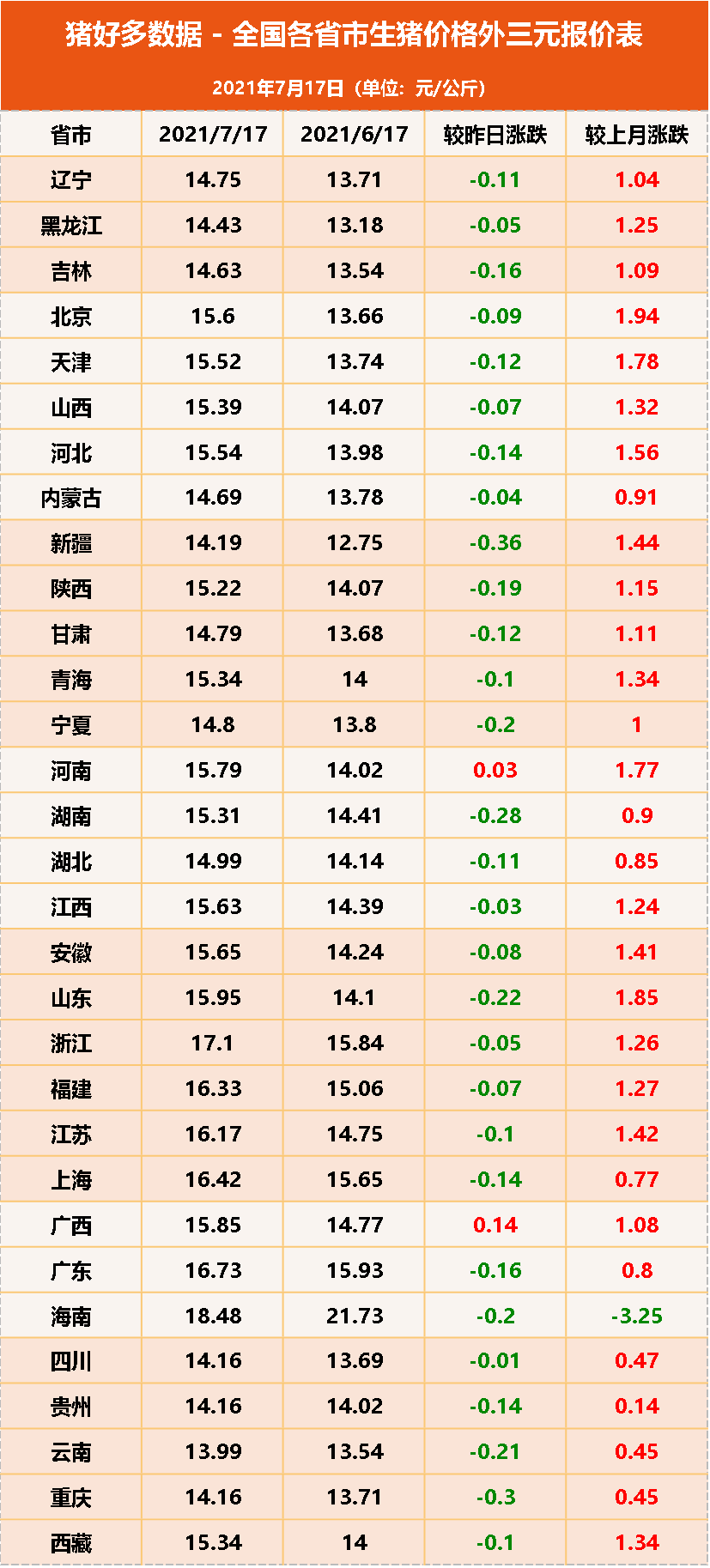 今日猪价