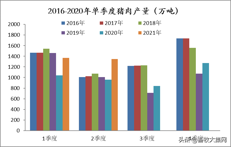 生猪存栏一年增近1亿头，2季度猪肉产量远超非瘟前，难怪猪价大跌