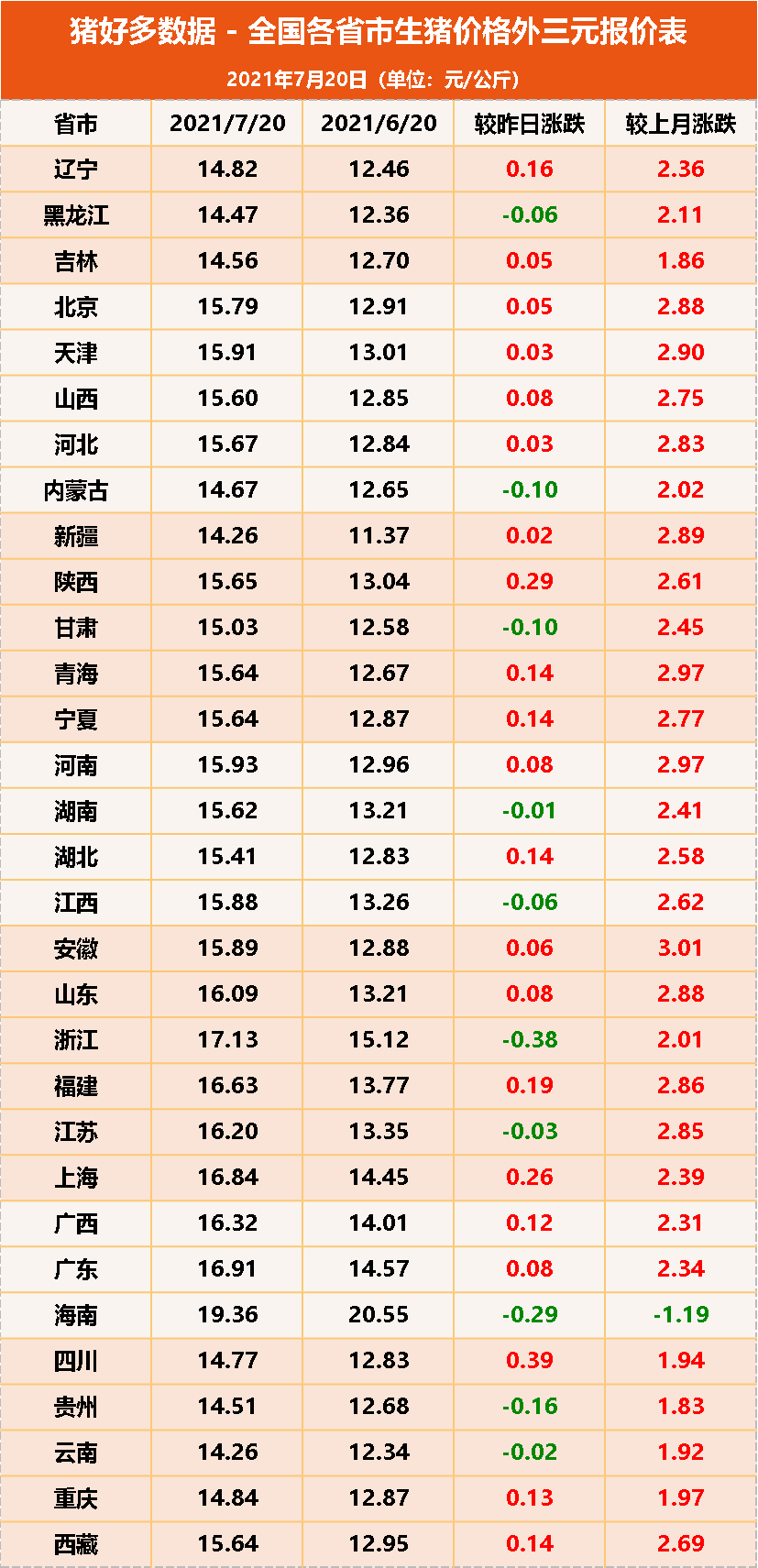 猪价