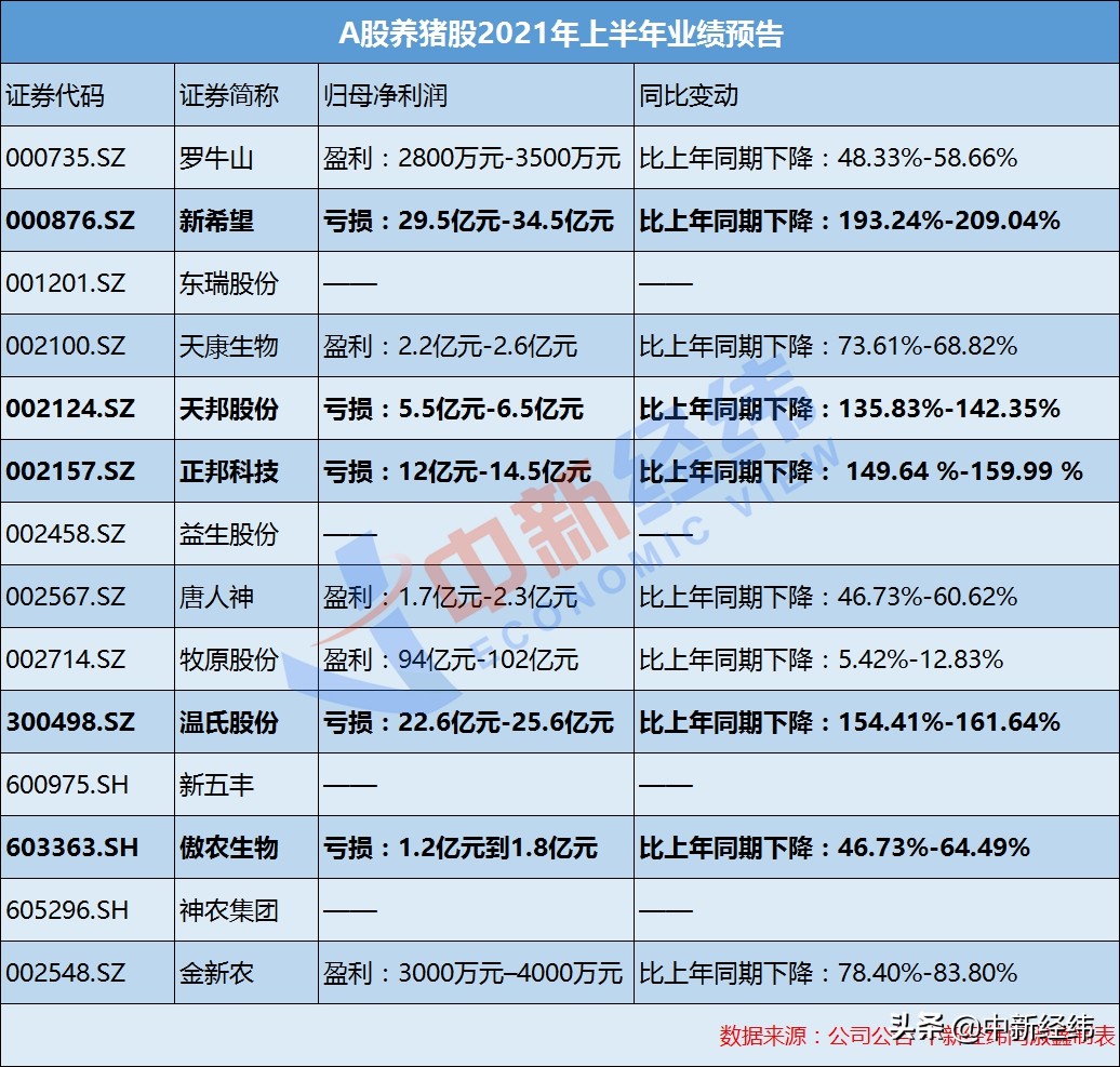 猪价下跌A股养猪大户们哭了，有企业半年预亏30亿