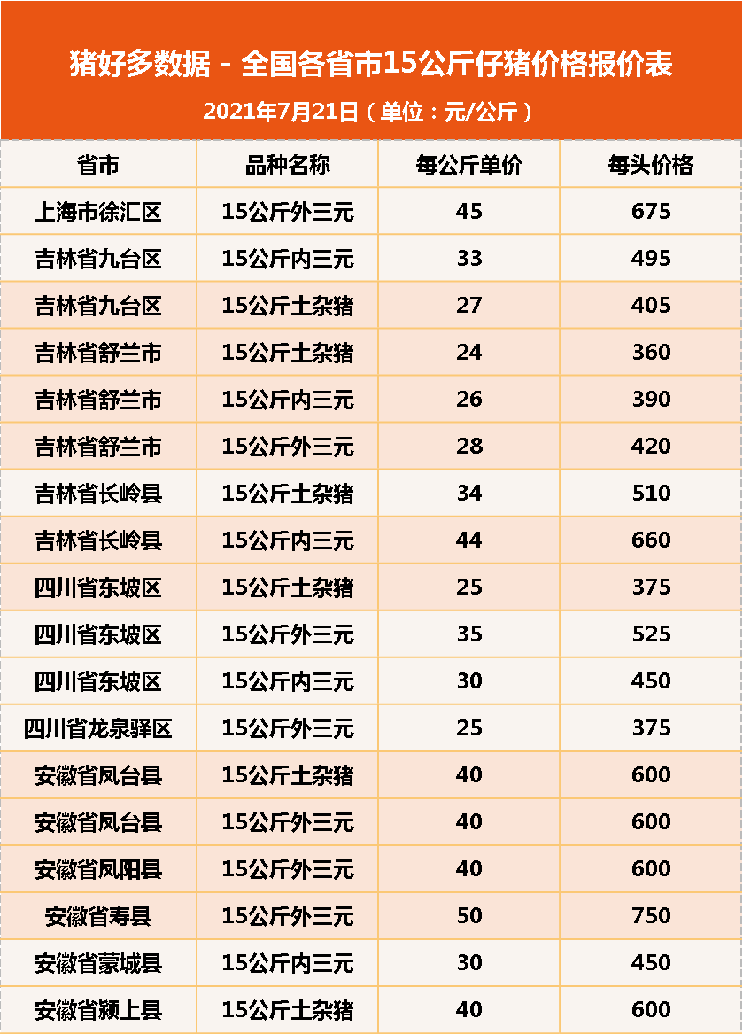 7月21日15公斤仔猪价格，猪价涨势汹汹，仔猪价格会跟涨吗？