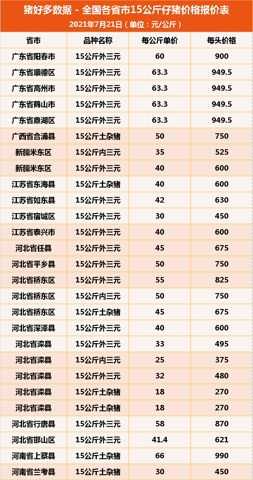 7月21日15公斤仔猪价格，猪价涨势汹汹，仔猪价格会跟涨吗？