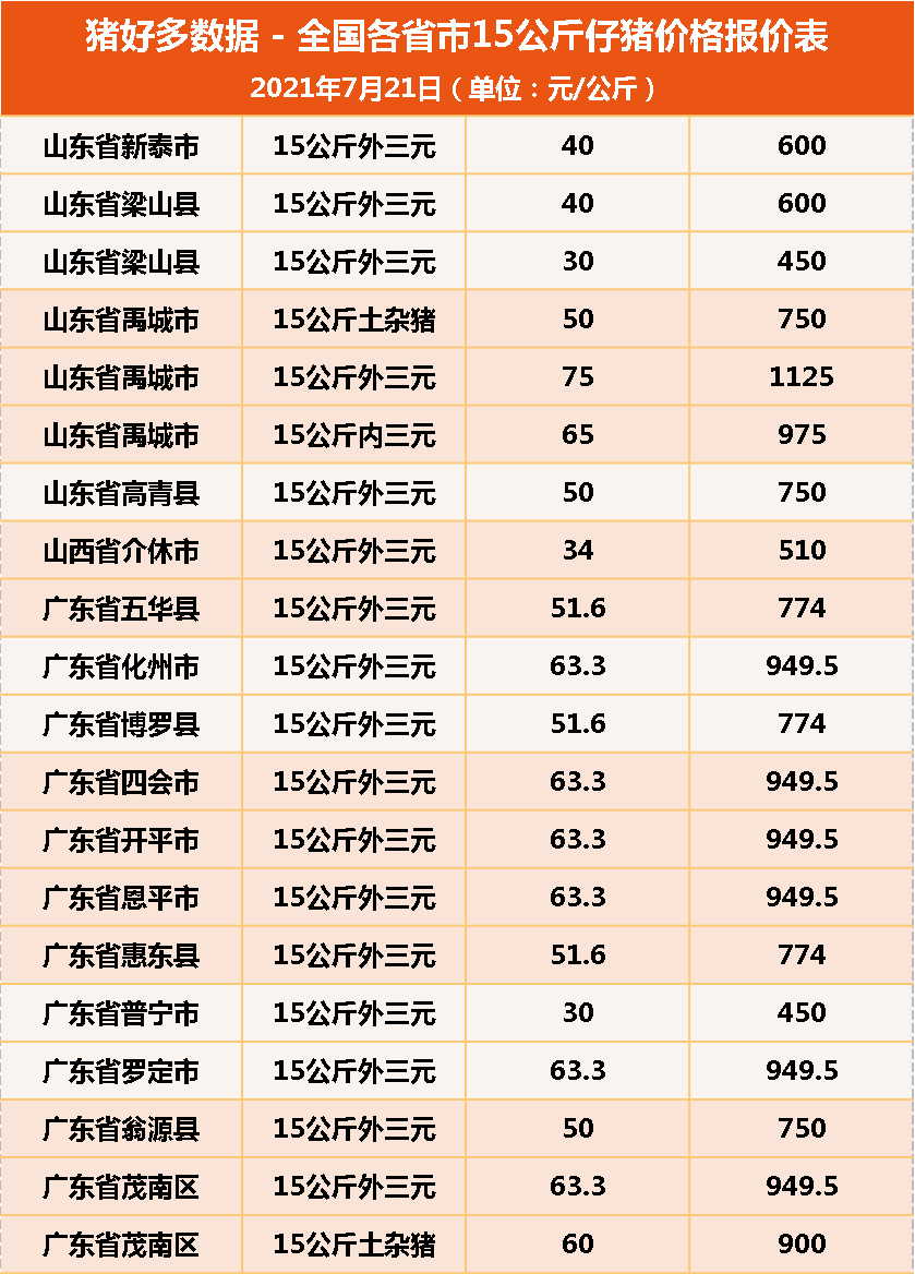 7月21日15公斤仔猪价格，猪价涨势汹汹，仔猪价格会跟涨吗？