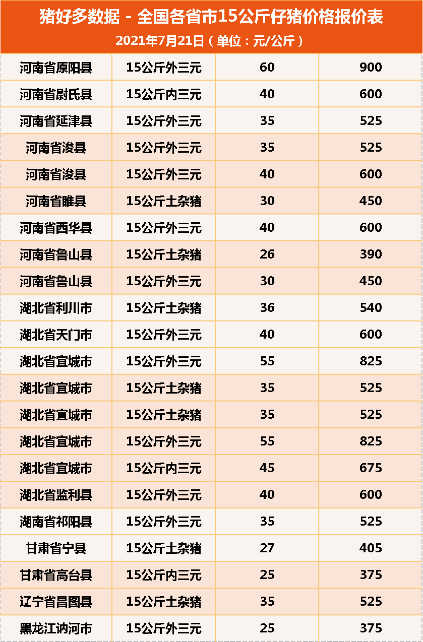 7月21日15公斤仔猪价格，猪价涨势汹汹，仔猪价格会跟涨吗？