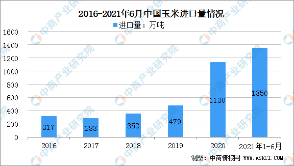 上半年玉米价格走高 2021年中国玉米市场供需形势预测分析