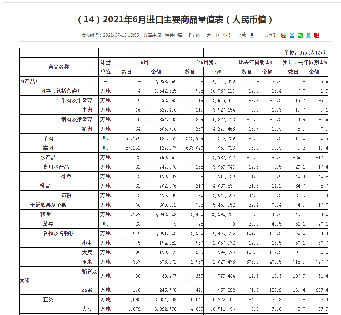 猪价走跌，玉米跌势收窄，海关传来重要数据，养猪格局“变脸”
