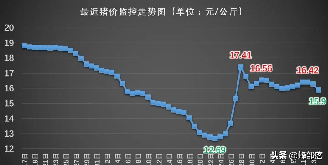 猪价跌入5元区，河南猪场被水淹，全国猪价会不会上涨？3点原因