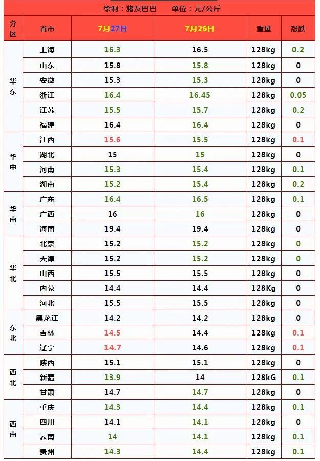 猪价骑虎难下，大佬5元预言成真？4季度还涨吗？专家：仍有利润