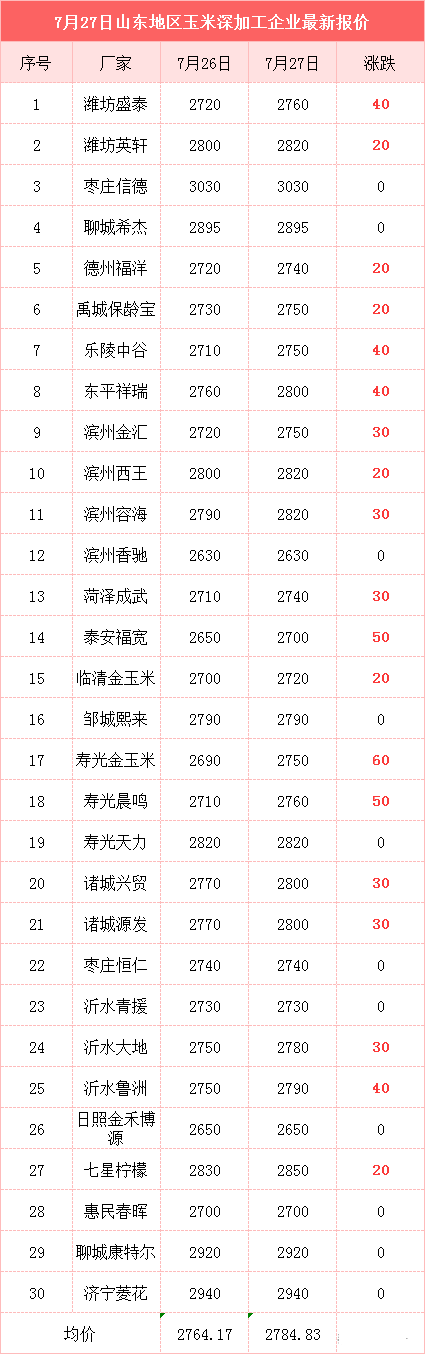玉米价格“四连涨”，台风烟花“直扫东北”，玉米何时重返1.5元