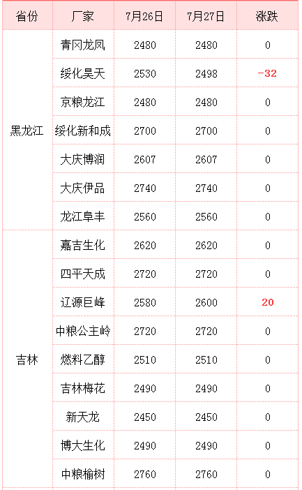 玉米价格“四连涨”，台风烟花“直扫东北”，玉米何时重返1.5元