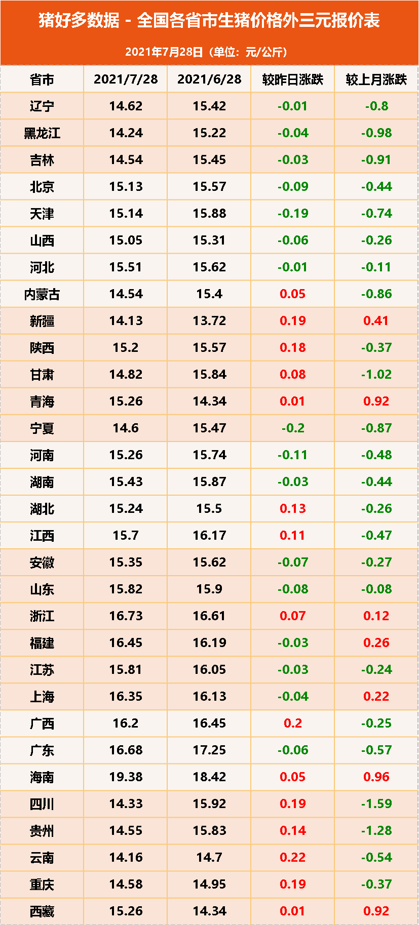 7.28猪价