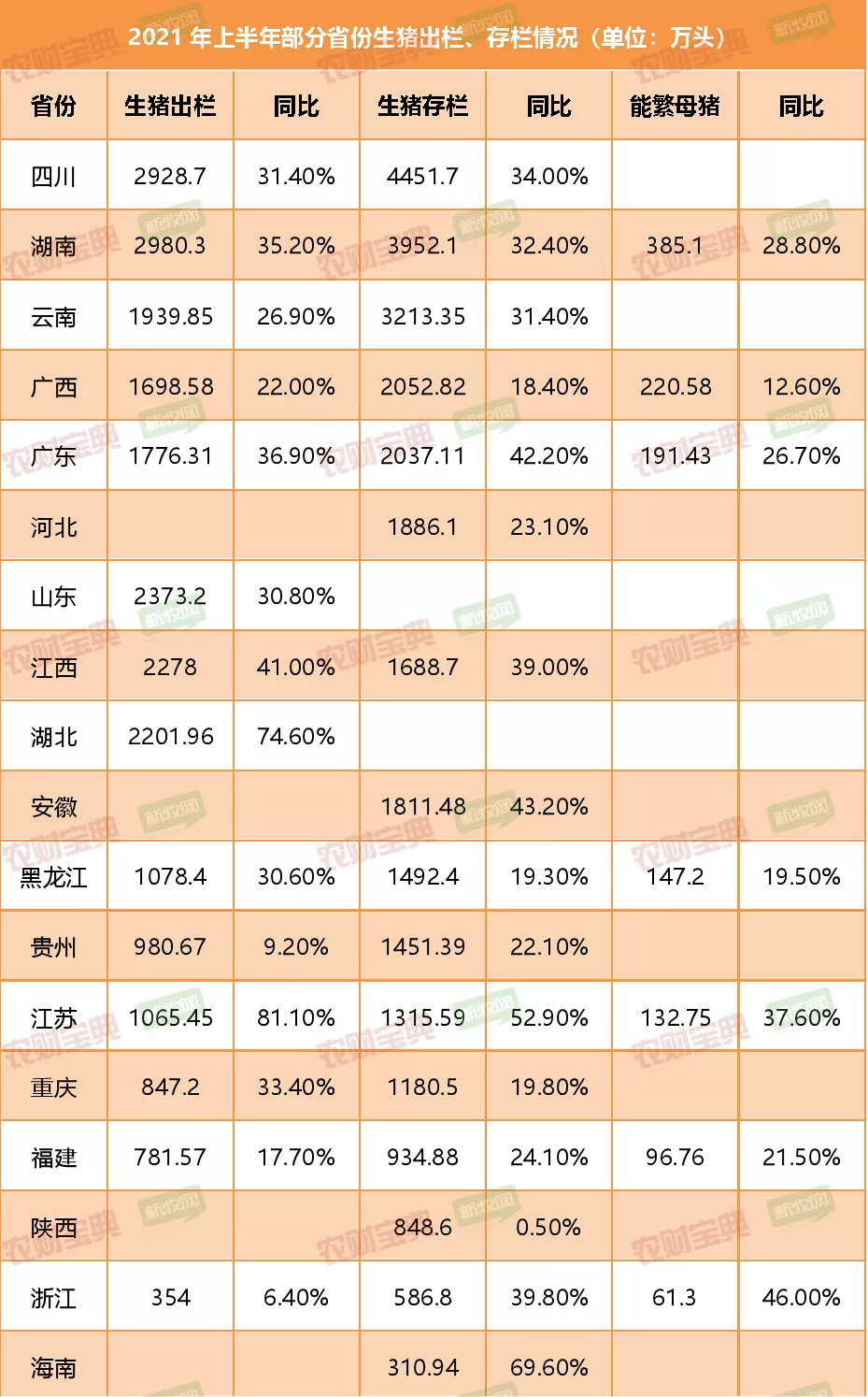 29省晒上半年生猪成绩：川云皖赣闽等八省存栏超非瘟前，黑龙江母猪数量创十年之最
