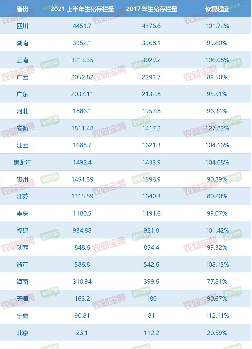 29省晒上半年生猪成绩：川云皖赣闽等八省存栏超非瘟前，黑龙江母猪数量创十年之最