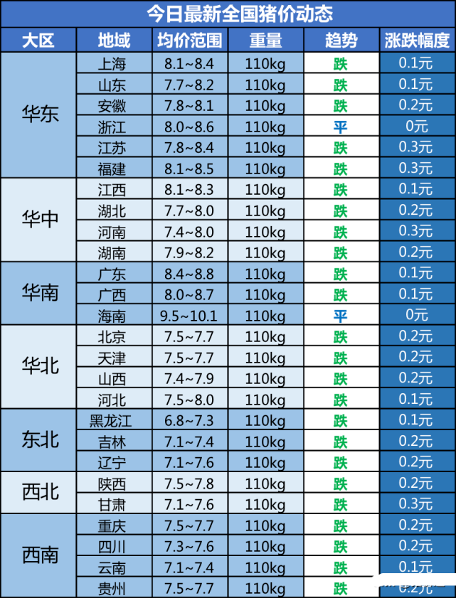 又是一片绿！猪价冲高回落“2连跌”，行情大跌要重来？附4日猪价