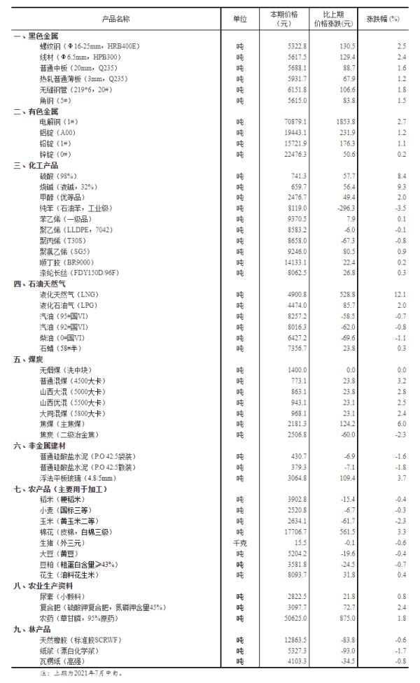 国家统计局：7月下旬生猪价格为15.5元/千克 环比下降0.6%