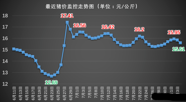 豬價衝高回落