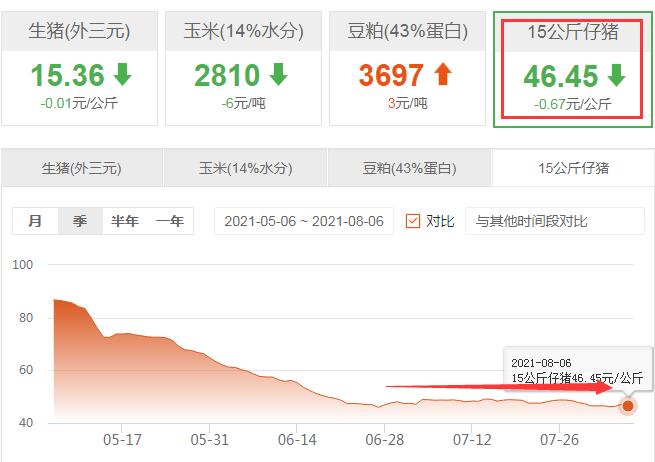 8月6日20公斤仔猪价格，猪价创7月新低，仔猪随之陷入“低谷”？