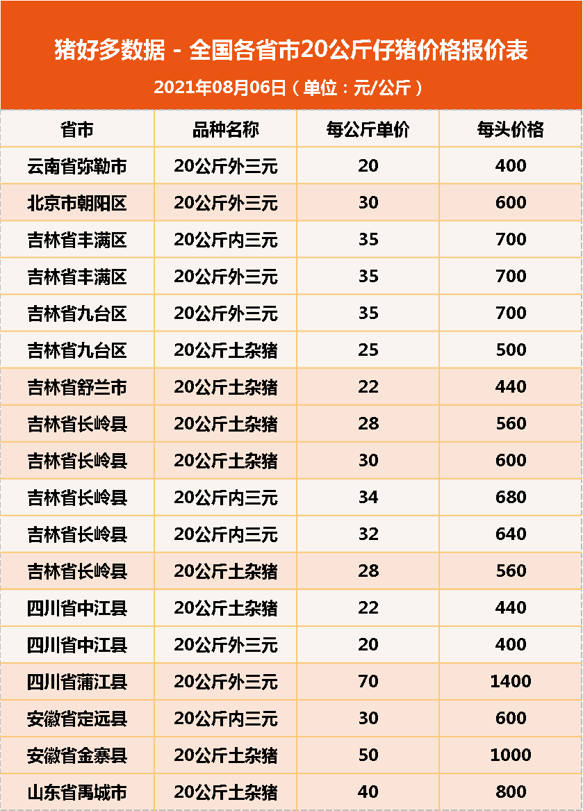 8月6日20公斤仔猪价格，猪价创7月新低，仔猪随之陷入“低谷”？