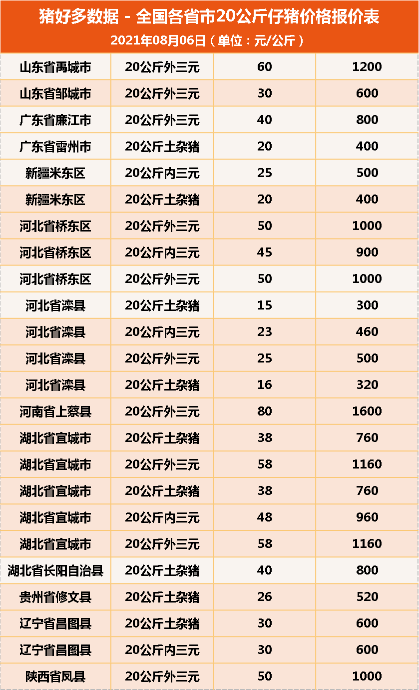 8月6日20公斤仔猪价格，猪价创7月新低，仔猪随之陷入“低谷”？