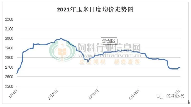 玉米价格走势