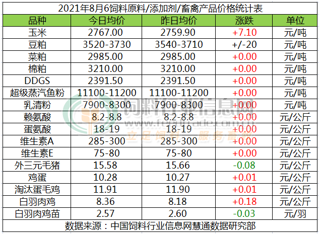 饲料原料价格表