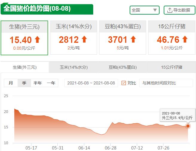 今日猪价小幅反弹，这次能大涨吗？分析师：三大因素“拖后腿”