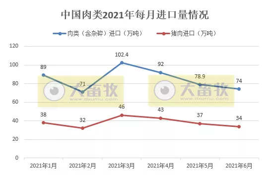 中国肉类进口图片