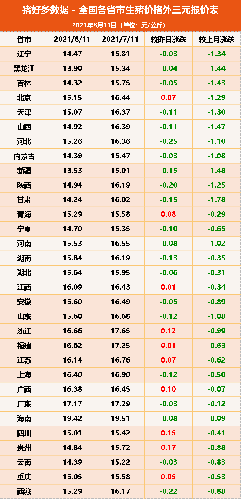 今日生猪价格惨淡收场，拐点遥遥无期？养猪“挑战”再次升级