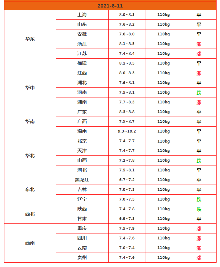 猪价飘红上涨，3个利好，10元有戏？仔猪成“烤乳猪”，能补栏吗