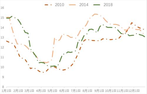 周期视角下的未来猪价走势分析