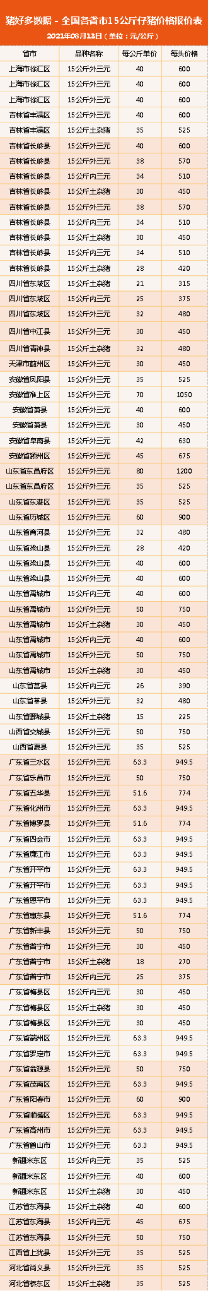 8月13日15公斤仔猪价格：养猪巨亏！杀母猪摔小猪，猪业是咋啦？