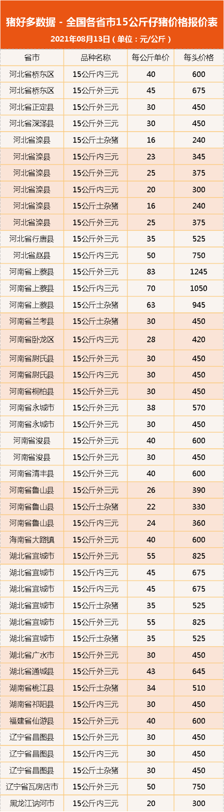8月13日15公斤仔猪价格：养猪巨亏！杀母猪摔小猪，猪业是咋啦？
