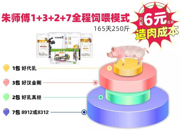 朱师傅全程饲喂模式，造肉成本只需6元左右！