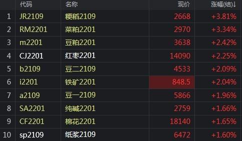 「收评」生猪大跌4%创出新低 红枣突破14000大关